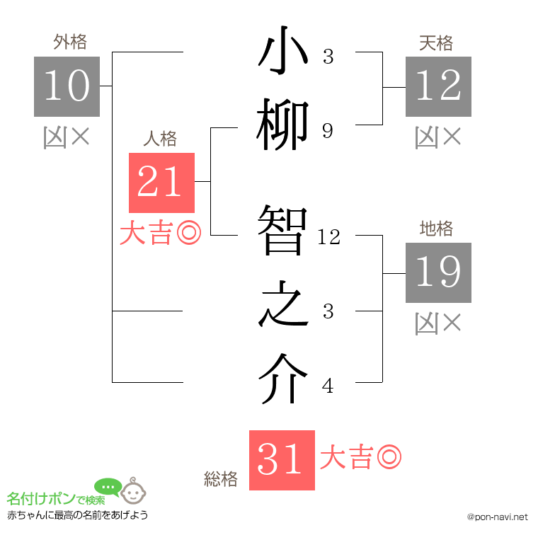 小柳 智之介さんの姓名判断結果