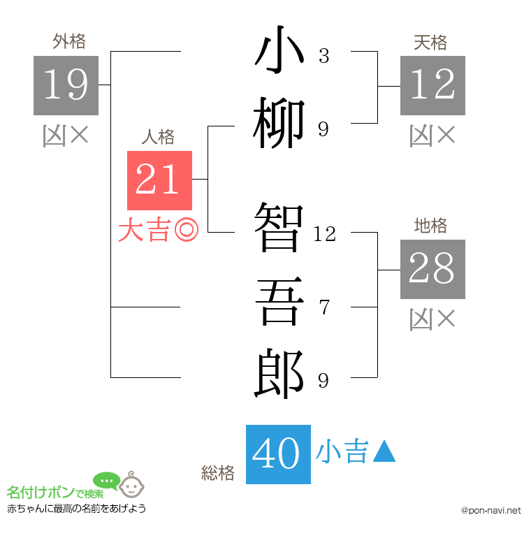 小柳 智吾郎さんの姓名判断結果