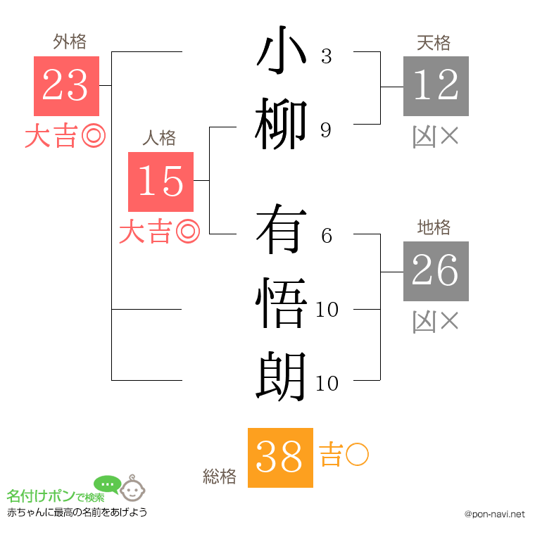 小柳 有悟朗さんの姓名判断結果