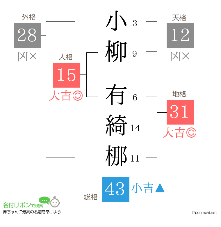 小柳 有綺梛さんの姓名判断結果