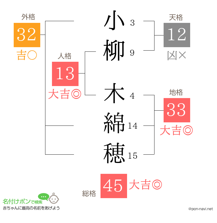 小柳 木綿穂さんの姓名判断結果