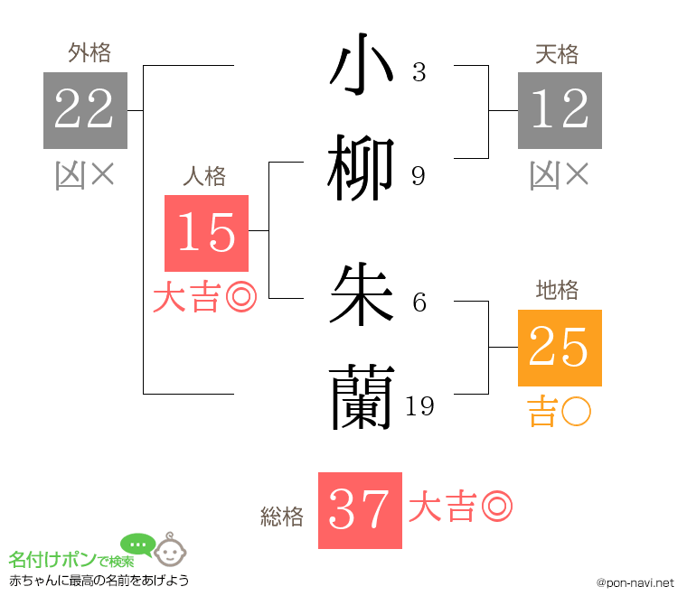 小柳 朱蘭さんの姓名判断結果