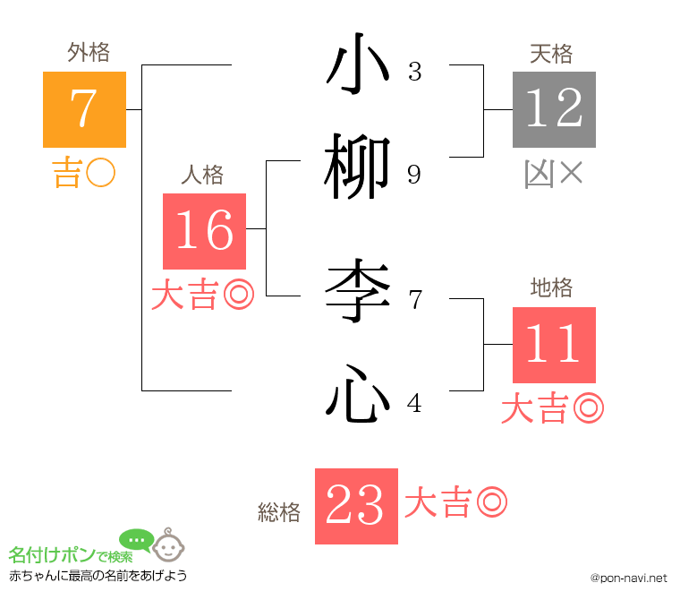 小柳 李心さんの姓名判断結果