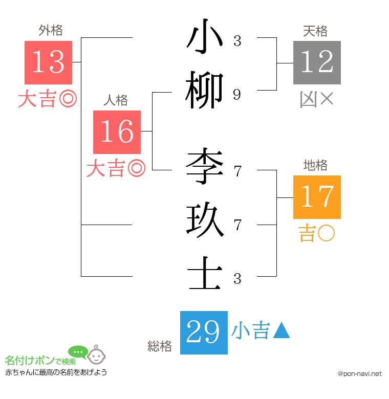 小柳 李玖士さんの姓名判断結果
