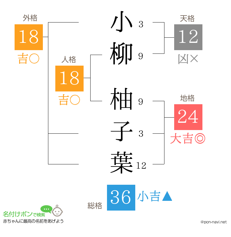 小柳 柚子葉さんの姓名判断結果