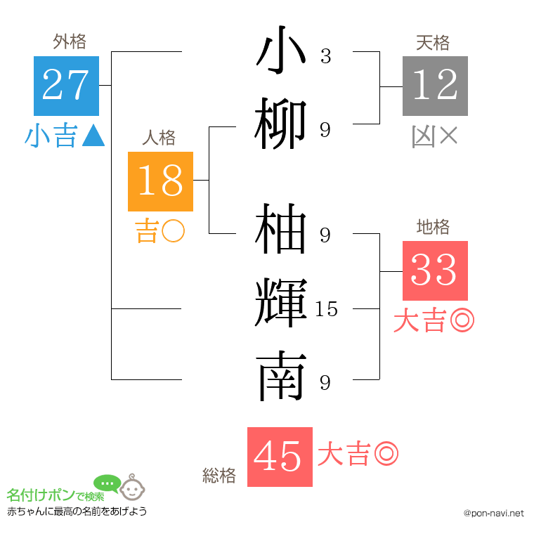 小柳 柚輝南さんの姓名判断結果