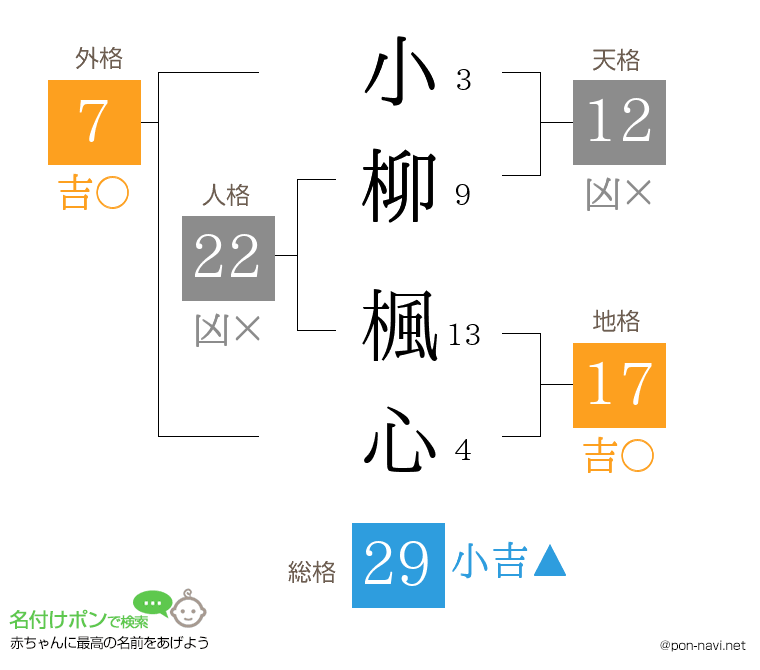 小柳 楓心さんの姓名判断結果