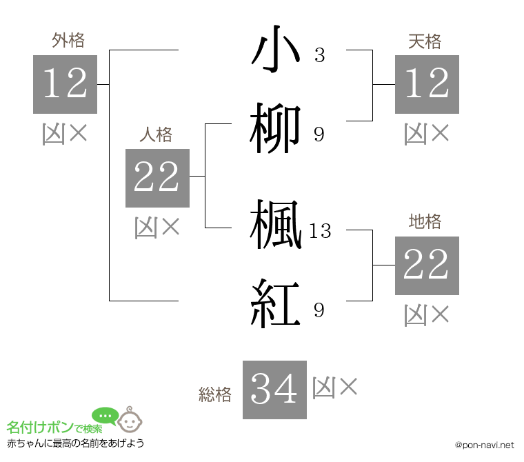 小柳 楓紅さんの姓名判断結果