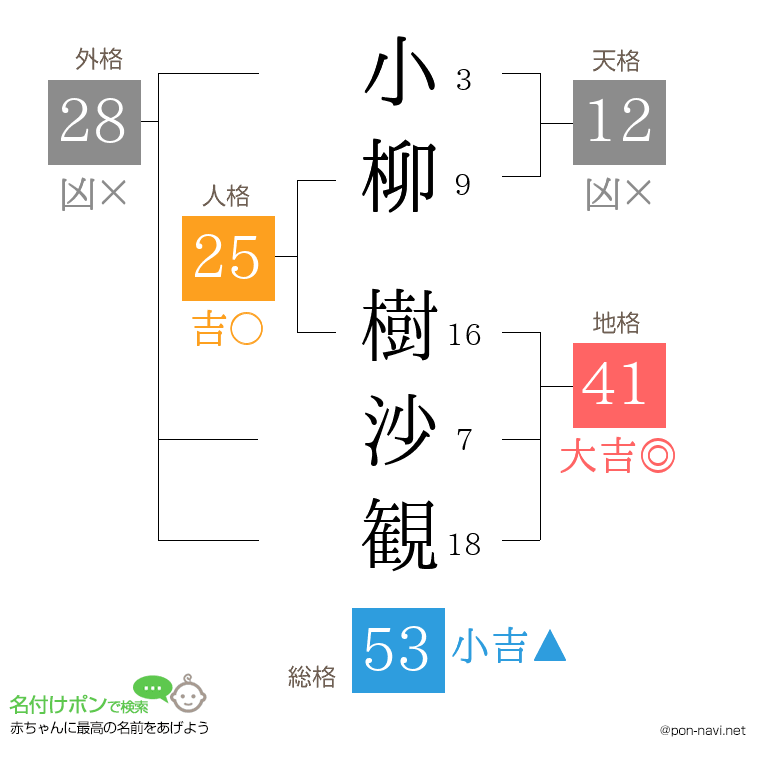 小柳 樹沙観さんの姓名判断結果