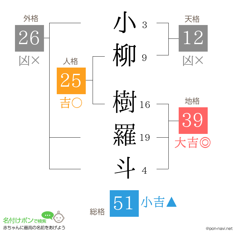 小柳 樹羅斗さんの姓名判断結果
