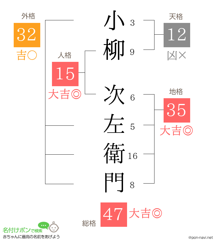 小柳 次左衛門さんの姓名判断結果