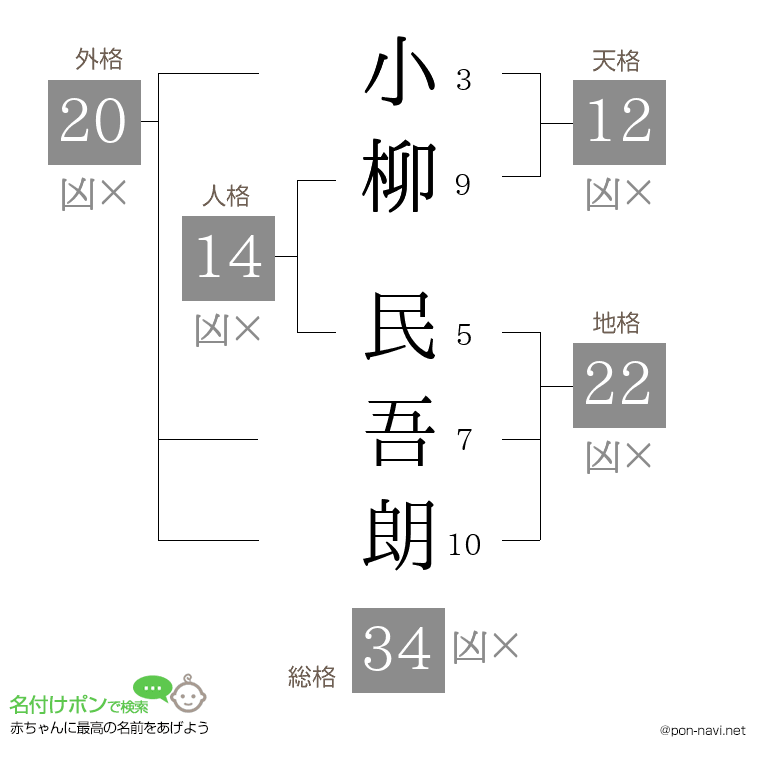 小柳 民吾朗さんの姓名判断結果