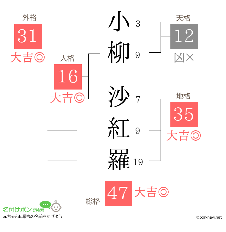 小柳 沙紅羅さんの姓名判断結果