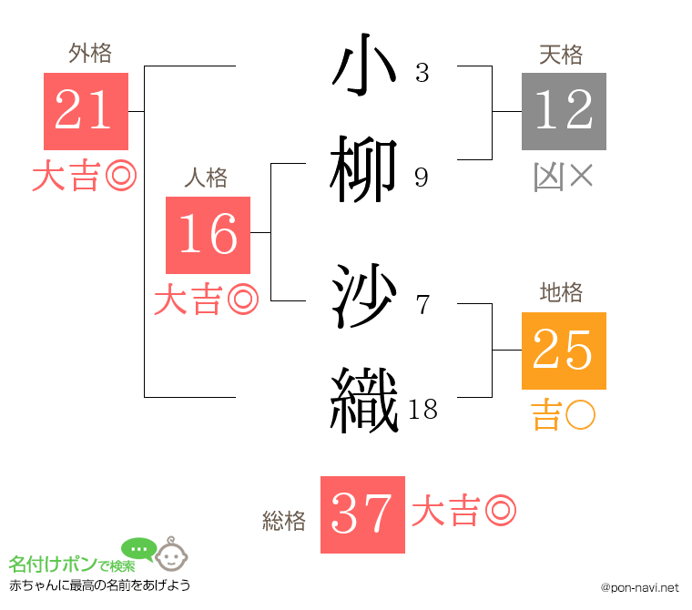 小柳 沙織さんの姓名判断結果