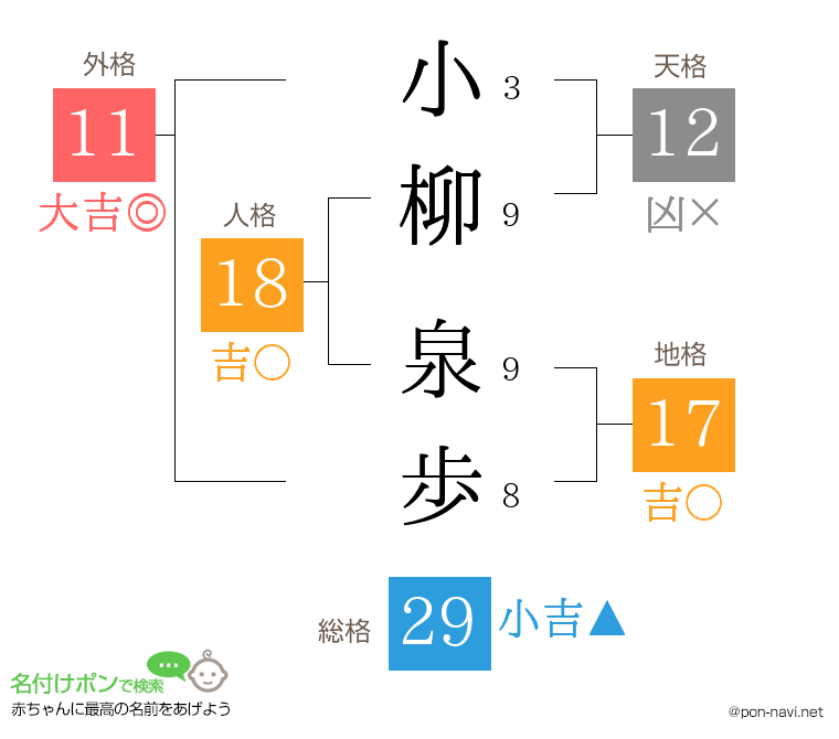 小柳 泉歩さんの姓名判断結果