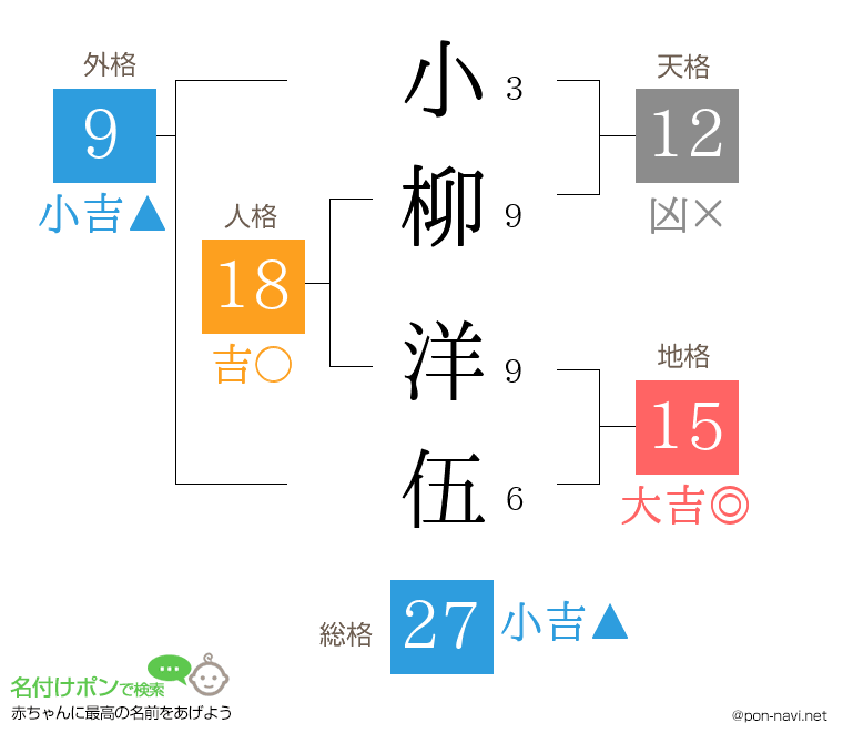 小柳 洋伍さんの姓名判断結果