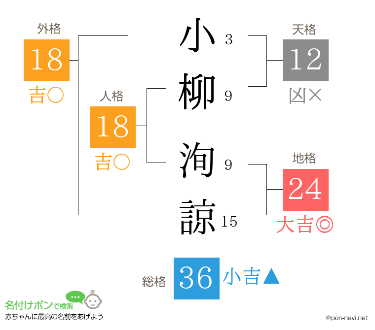 小柳 洵諒さんの姓名判断結果