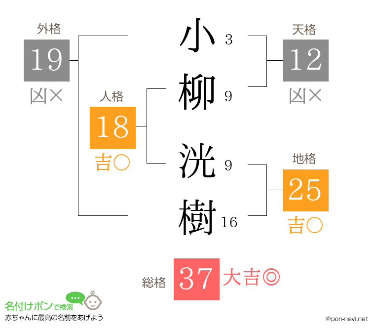 小柳 洸樹さんの姓名判断結果
