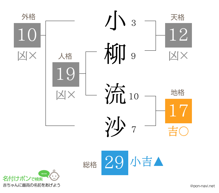 小柳 流沙さんの姓名判断結果