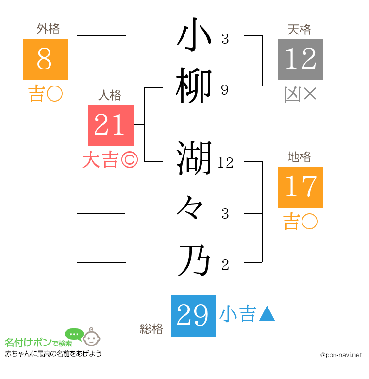 小柳 湖々乃さんの姓名判断結果