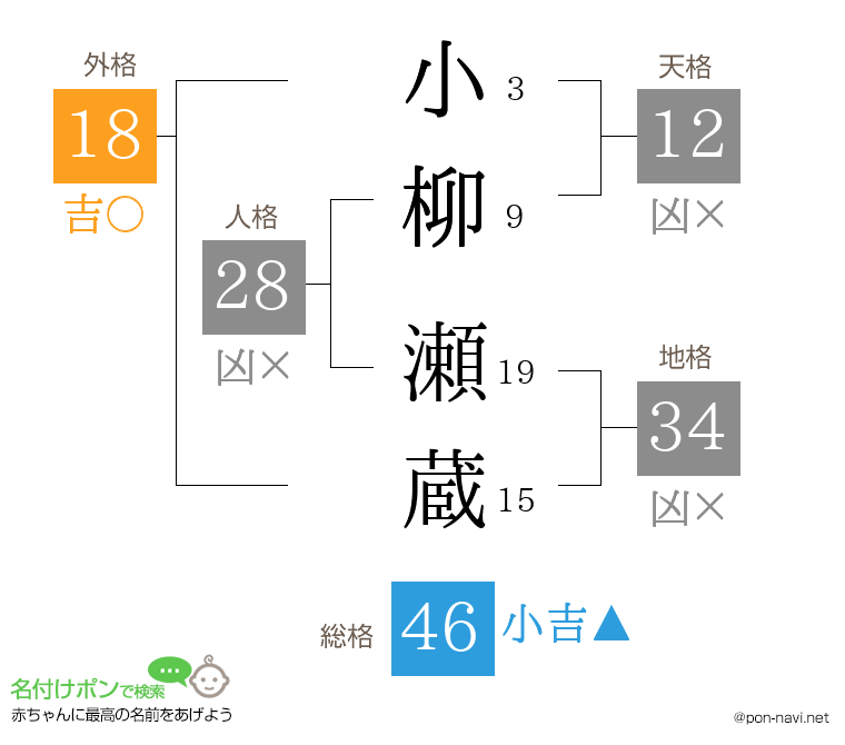 小柳 瀬蔵さんの姓名判断結果