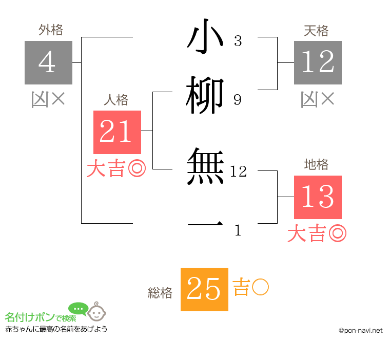小柳 無一さんの姓名判断結果