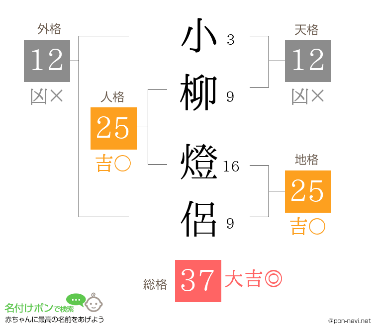 小柳 燈侶さんの姓名判断結果