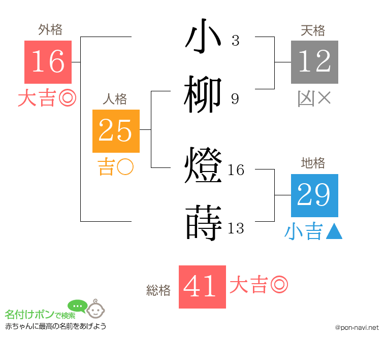 小柳 燈蒔さんの姓名判断結果