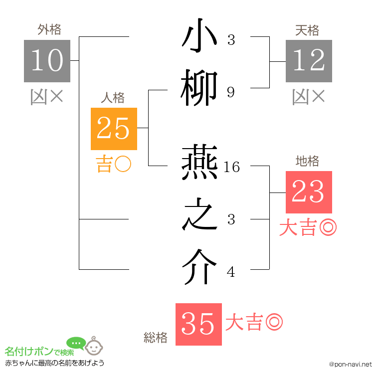 小柳 燕之介さんの姓名判断結果