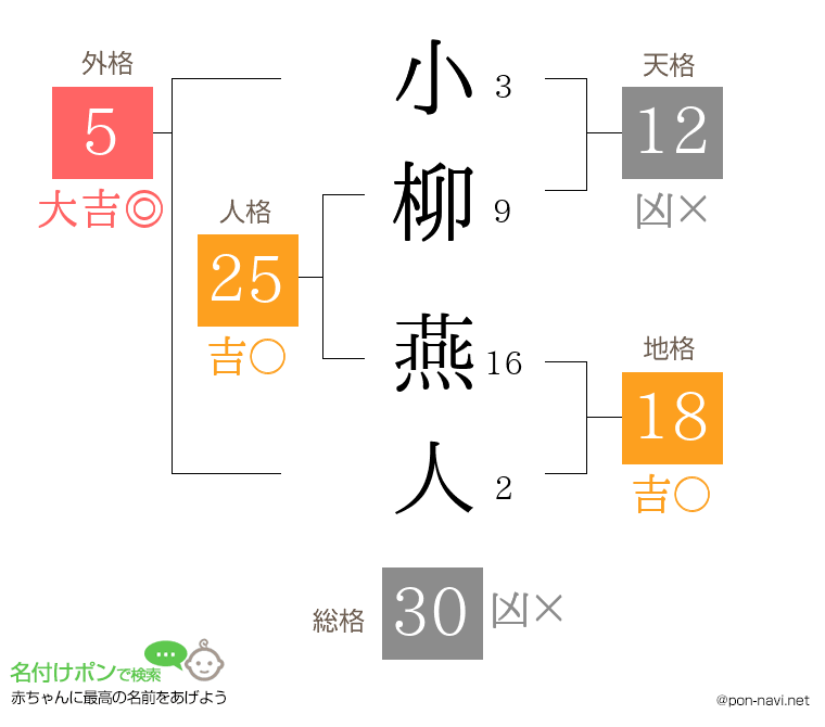 小柳 燕人さんの姓名判断結果