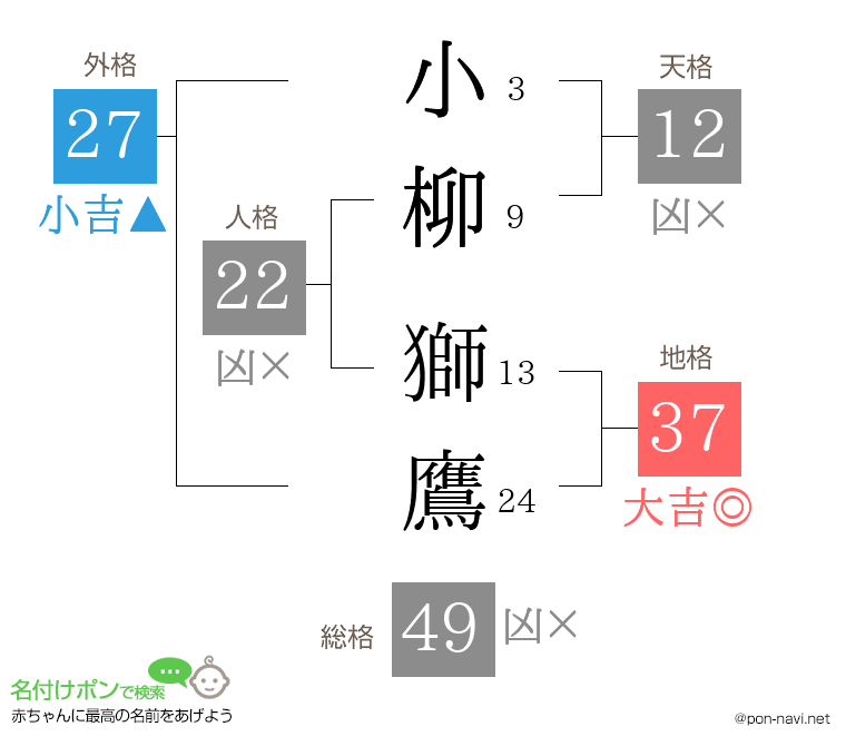 小柳 獅鷹さんの姓名判断結果