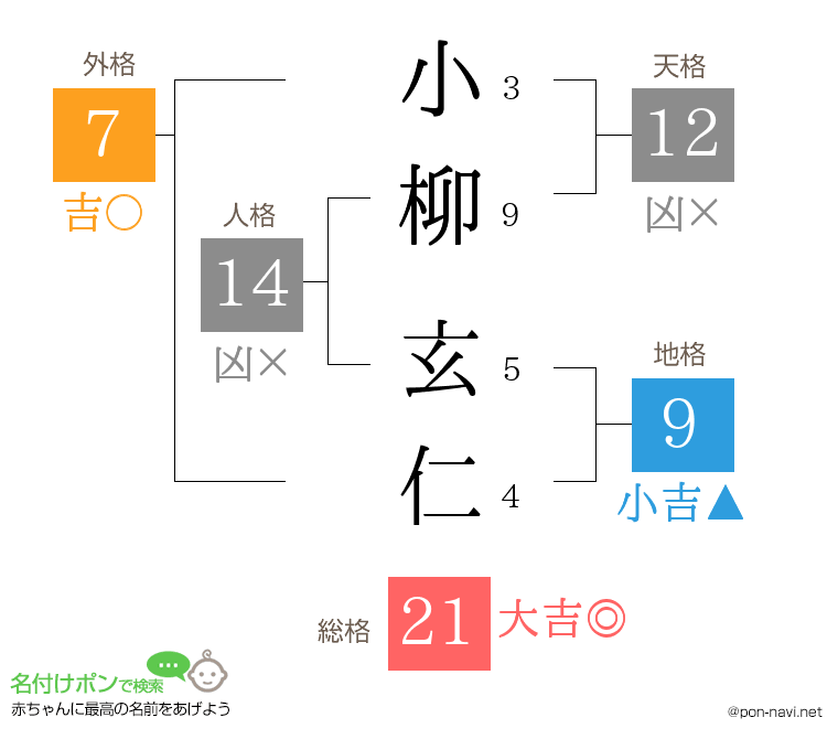 小柳 玄仁さんの姓名判断結果