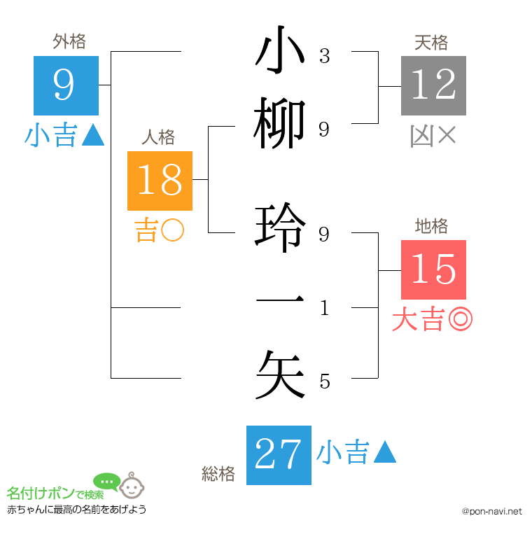 小柳 玲一矢さんの姓名判断結果
