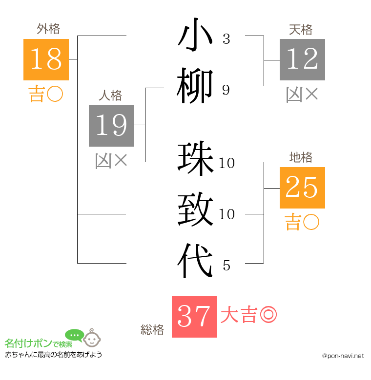 小柳 珠致代さんの姓名判断結果