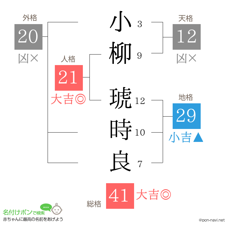 小柳 琥時良さんの姓名判断結果