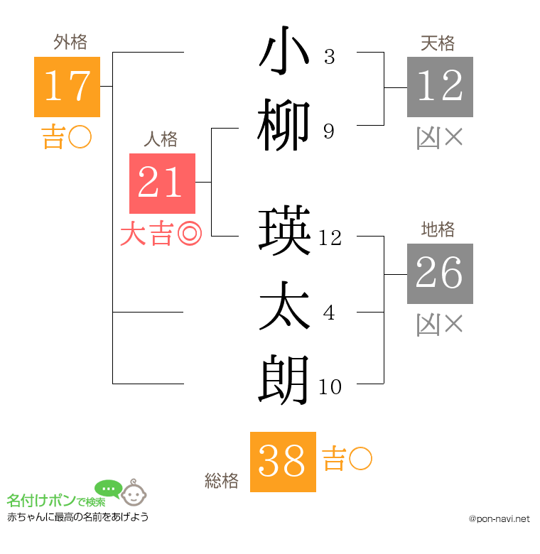 小柳 瑛太朗さんの姓名判断結果