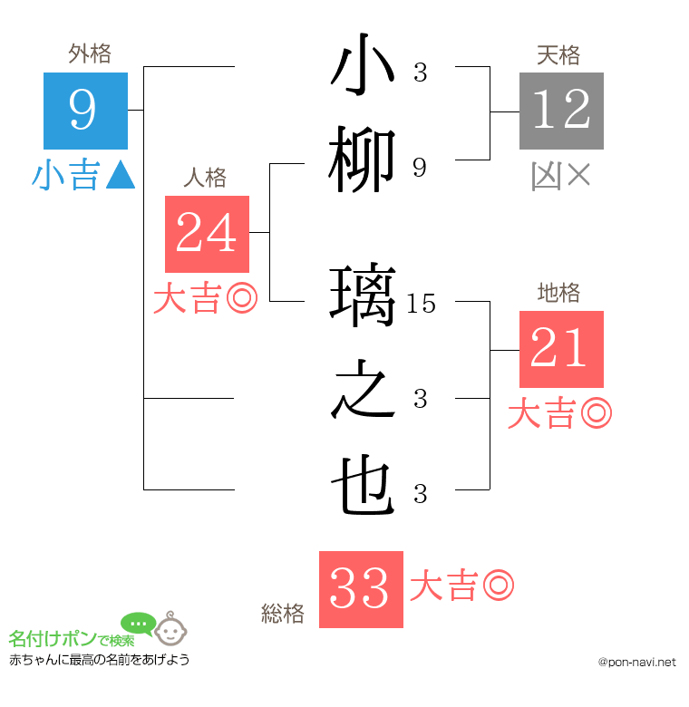 小柳 璃之也さんの姓名判断結果