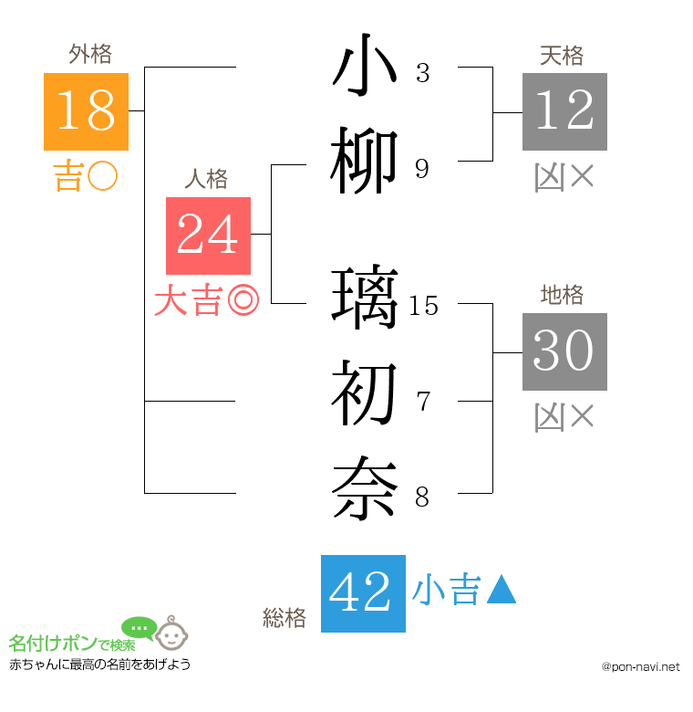 小柳 璃初奈さんの姓名判断結果