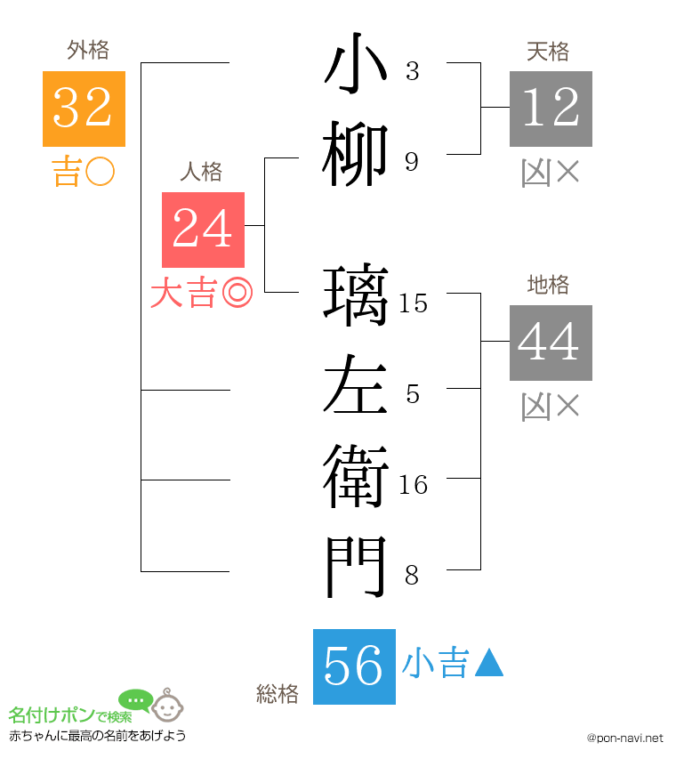 小柳 璃左衛門さんの姓名判断結果
