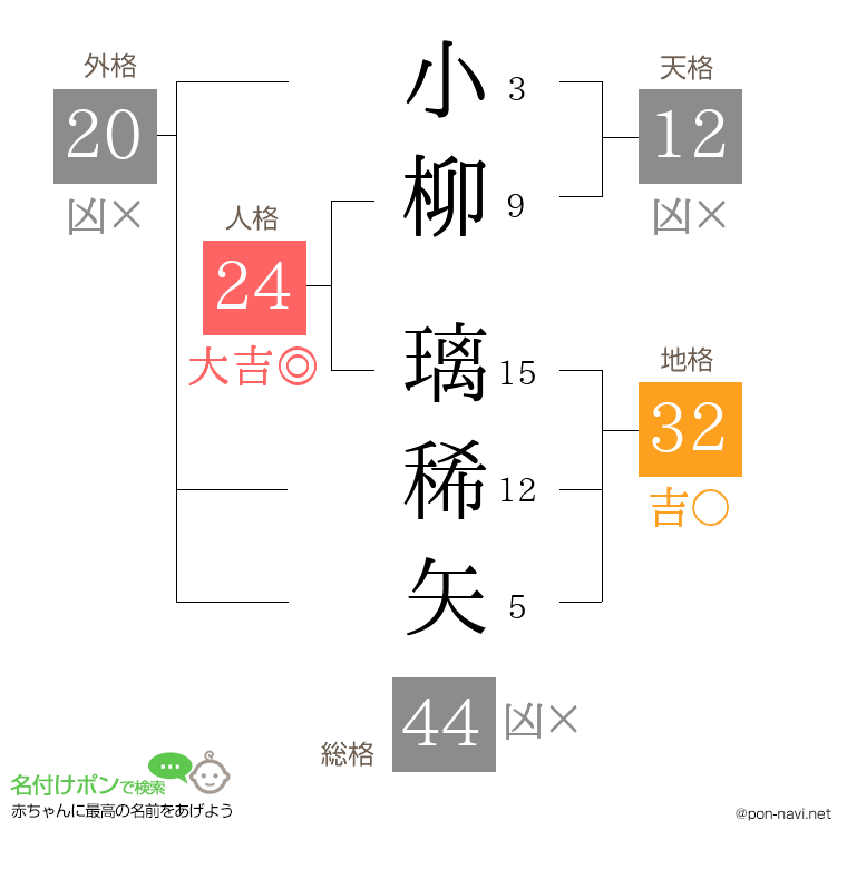 小柳 璃稀矢さんの姓名判断結果