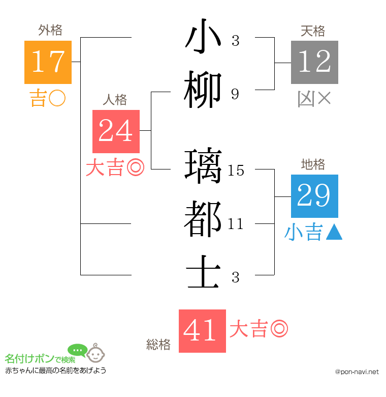 小柳 璃都士さんの姓名判断結果