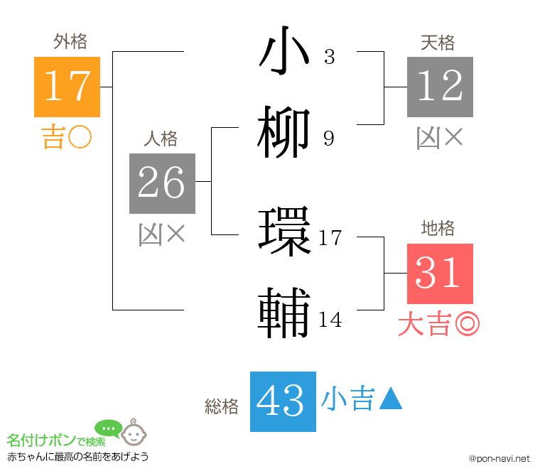 小柳 環輔さんの姓名判断結果