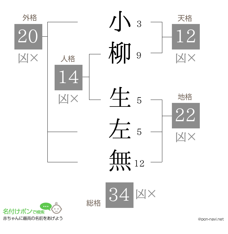 小柳 生左無さんの姓名判断結果