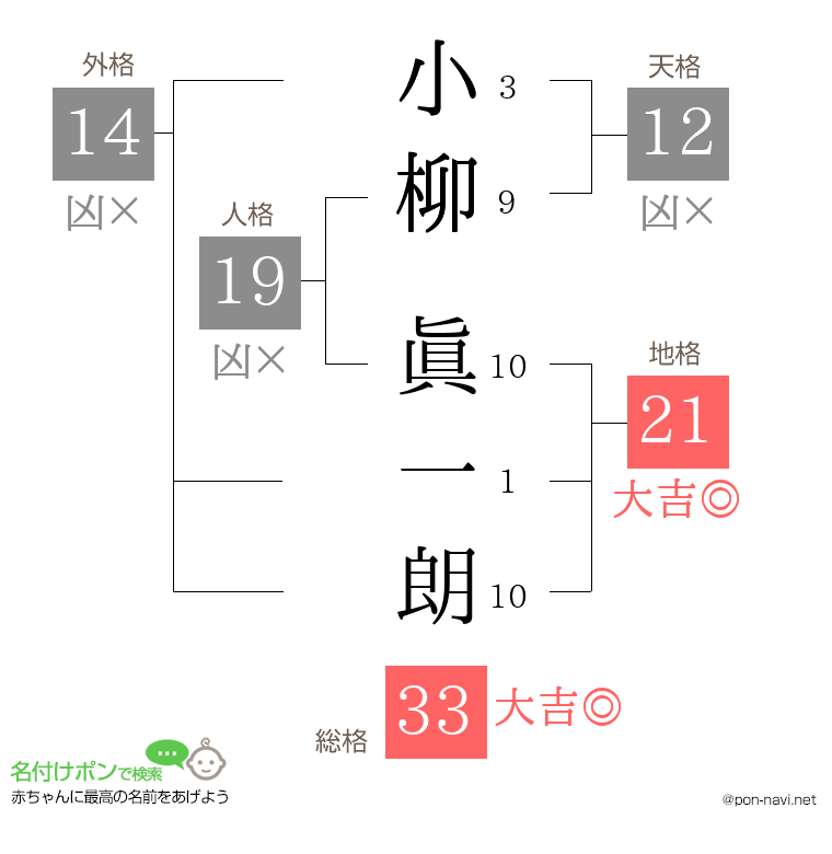 小柳 眞一朗さんの姓名判断結果