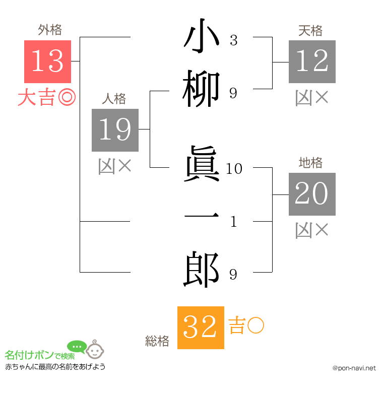 小柳 眞一郎さんの姓名判断結果