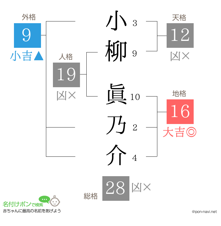 小柳 眞乃介さんの姓名判断結果
