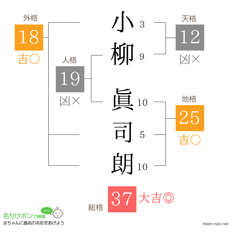 小柳 眞司朗さんの姓名判断結果