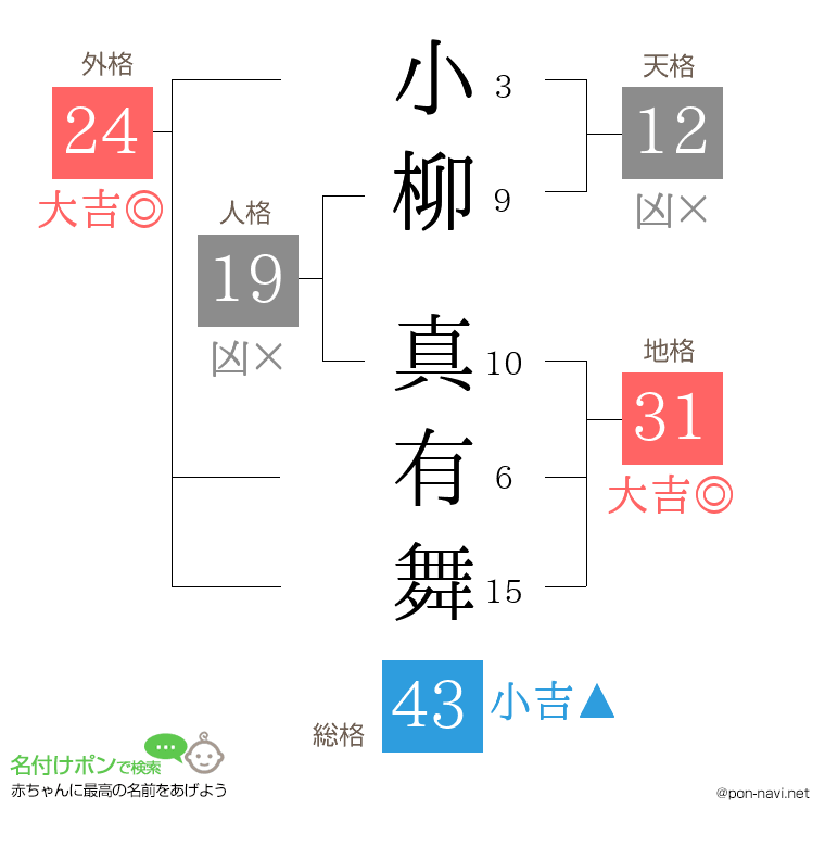 小柳 真有舞さんの姓名判断結果