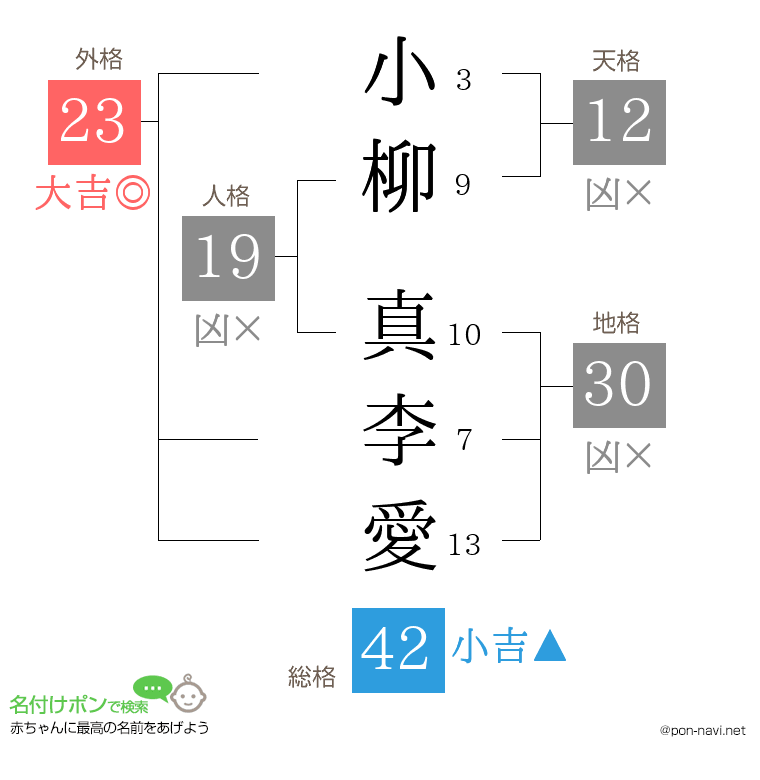 小柳 真李愛さんの姓名判断結果