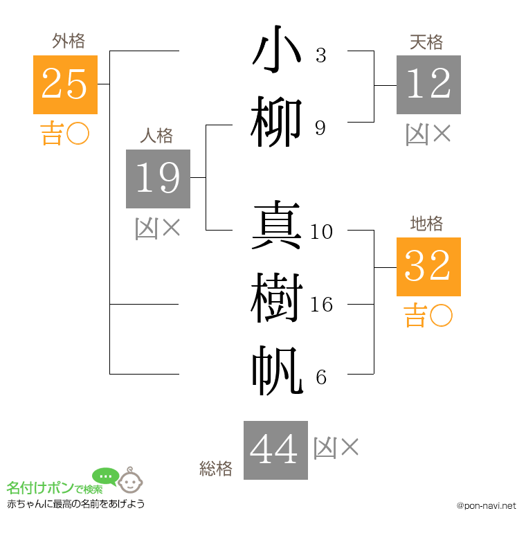 小柳 真樹帆さんの姓名判断結果